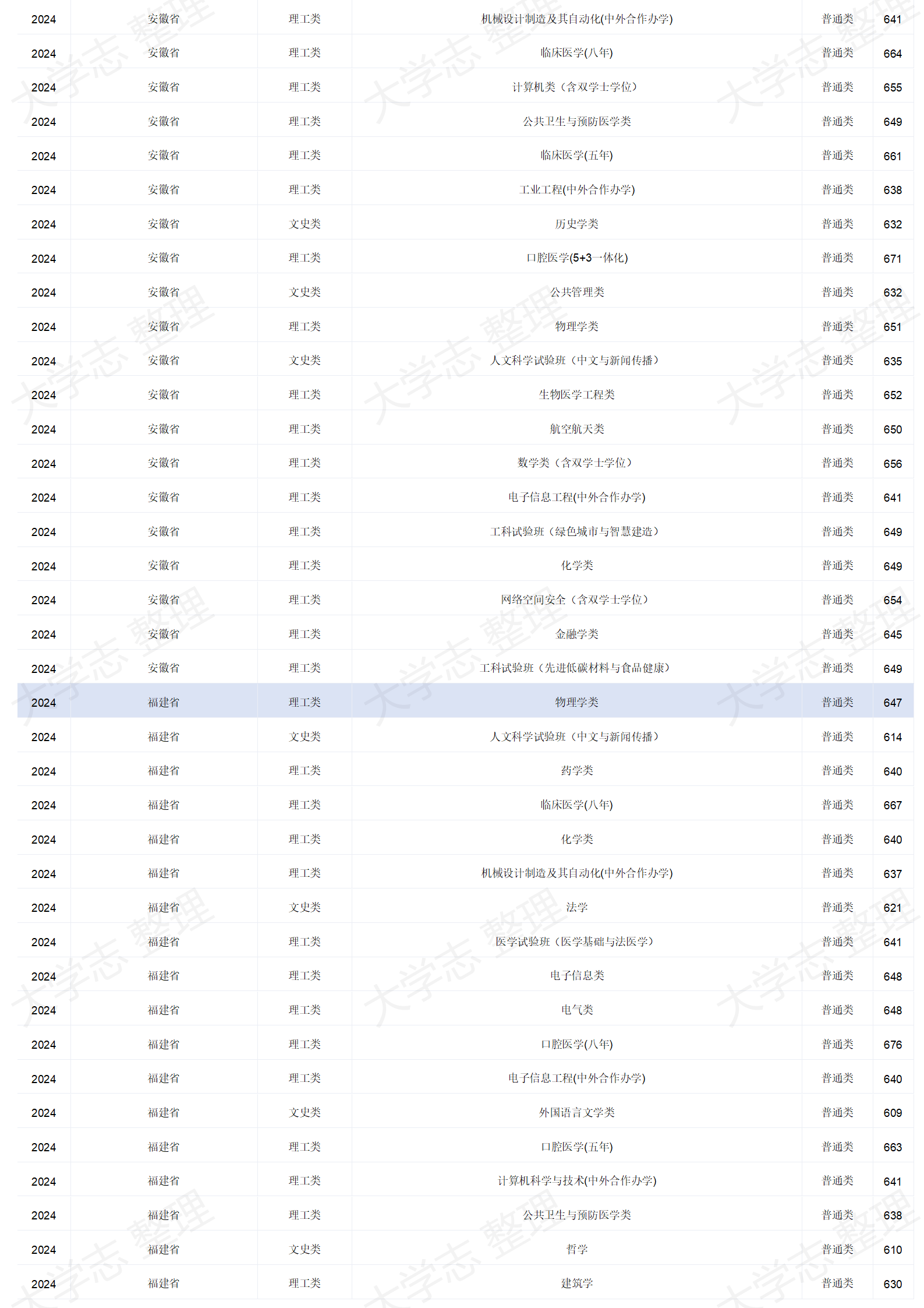 四川大學(xué)－2024年招生分?jǐn)?shù)線